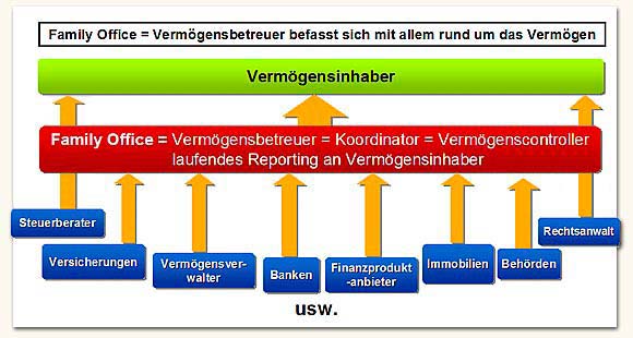 Schaubild Alternative Einschaltung Family Office Center