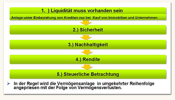 Anlagegrundsätze