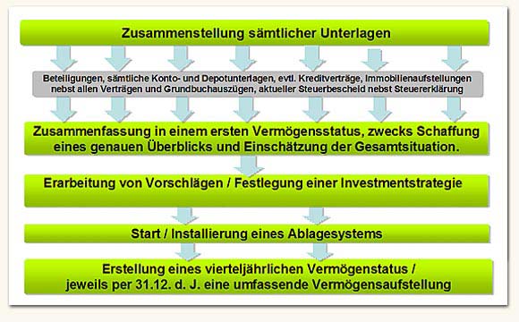 Schaubild Vorgehensweise Alternative