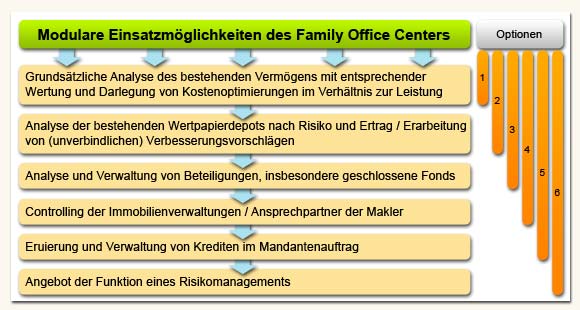 Schaubild Modulare Einsatzmöglichkeiten