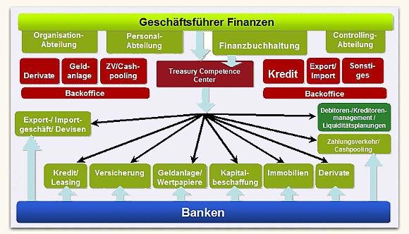 Aufbau einer Treasury Abteilung durch das Treasury Competence Center