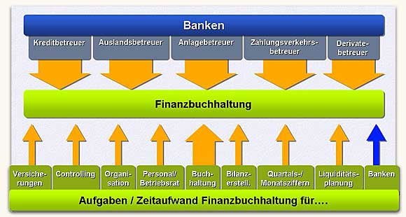 Situation Finanzbuchhaltung eines mittelständischen Unternehmen