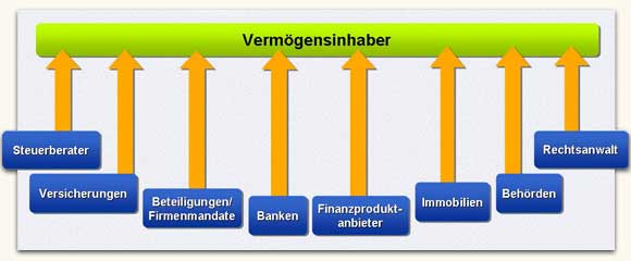 Schaubild Situation Vermögensinhaber
